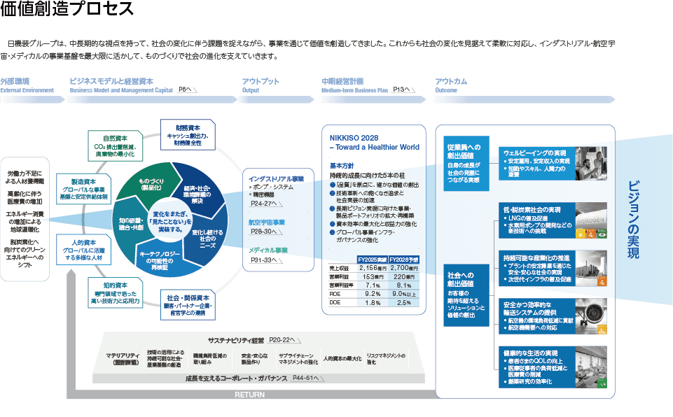 日機装の価値創造プロセス